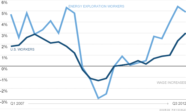 Wage increases