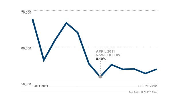 chart foreclosure report 