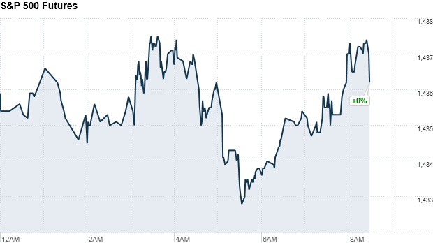 sp500 futures 844