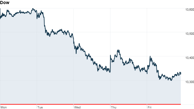 Dow 345 pm