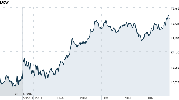 Dow 4 pm