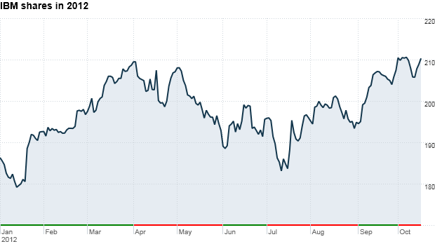 ibm chart