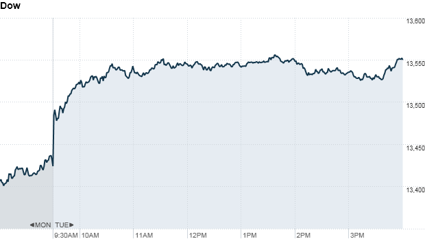 u.s. stocks, dow
