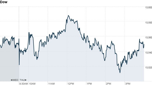 Dow 420pm