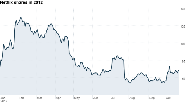 netflix chart