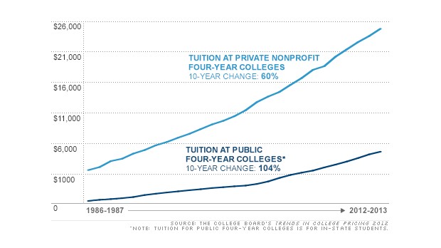 universities over charge students and pocket cash tiition