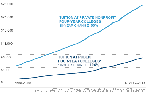 Tuition at public colleges rises 4.8%