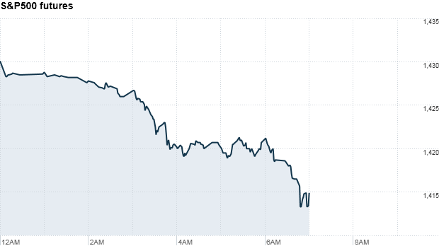S&P500 futures 720am