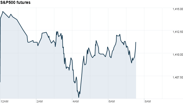 S&P500 futures 750 am