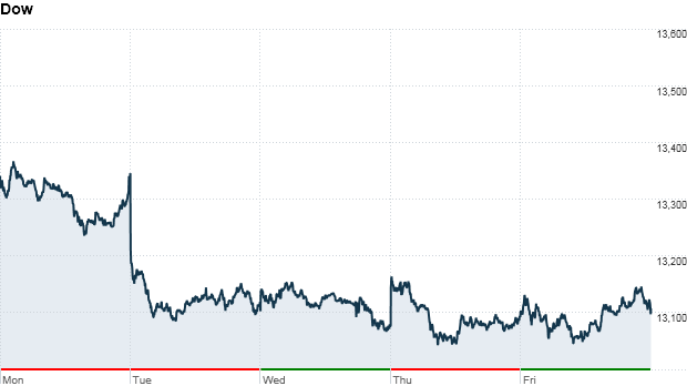 u.s. stock market, dow