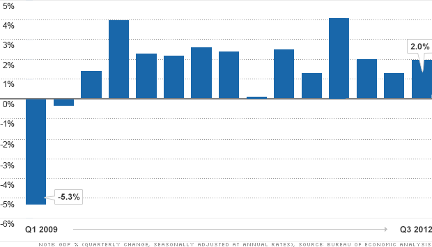 chart gdp 102612