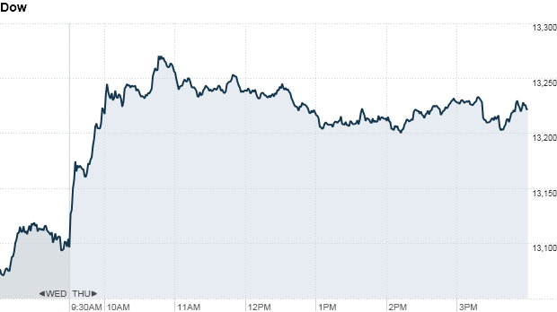 dow, u.s. stock market