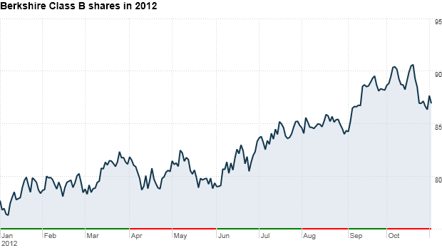 berkshire shares