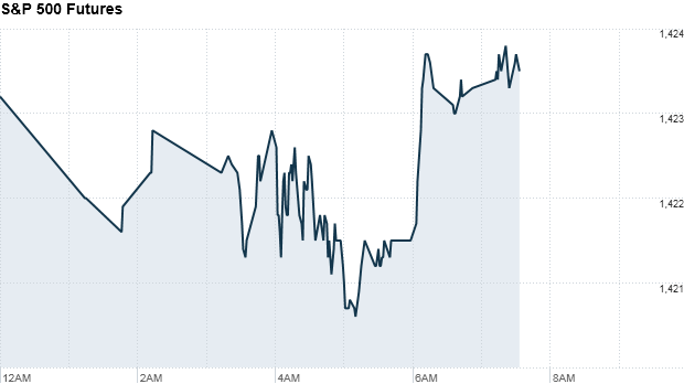 sp 500 futures