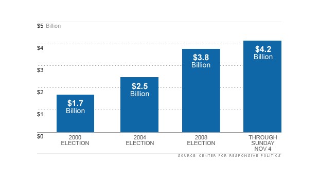 chart campaign finance