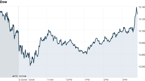 Dow 348 pm