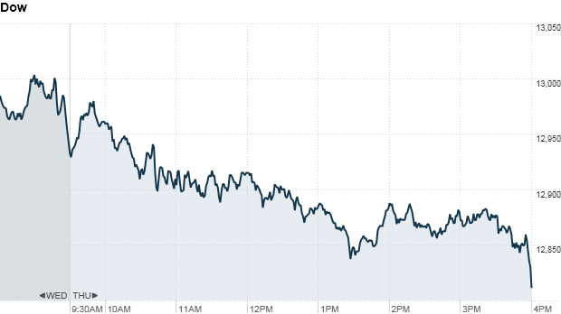 Dow 430 pm