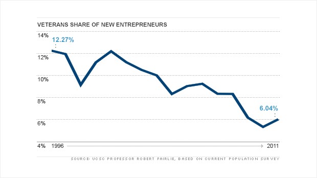 chart veteran jobs