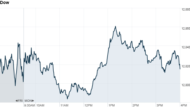 u.s. stock market, dow