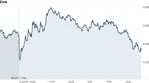 Dow 4 pm