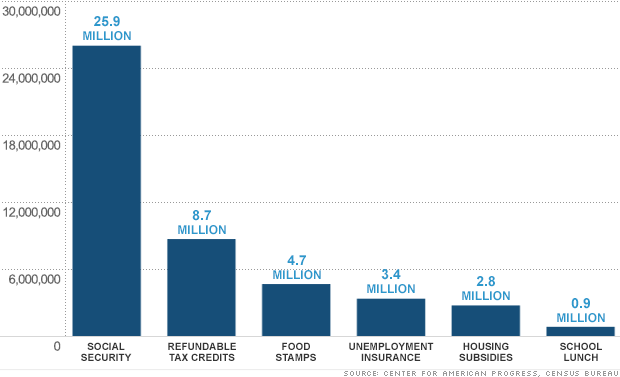 chart poverty