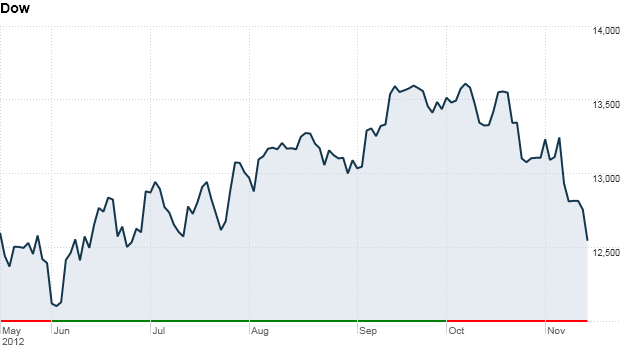 Dow 4 pm