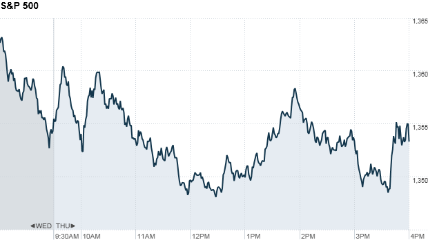 S&P 500 4:19pm