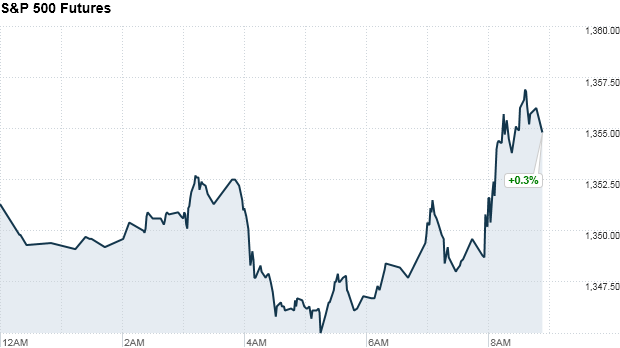 sp500 futures 909