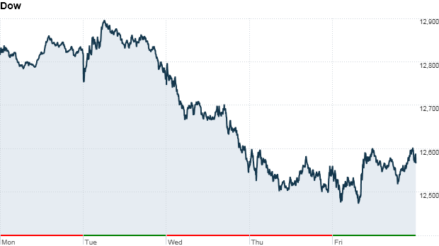 u.s. stock market, dow