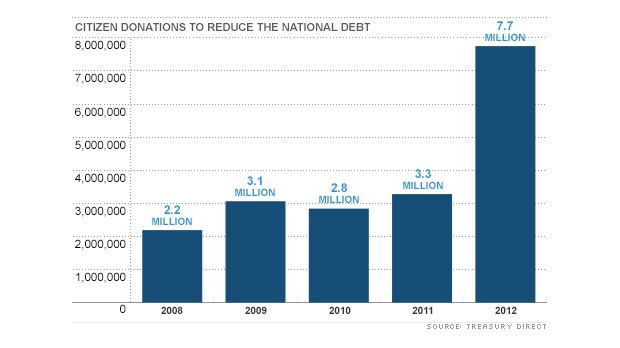 chart national debt donations