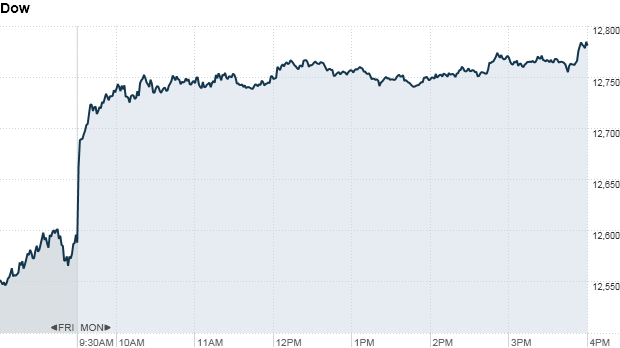 u.s. stock market, dow