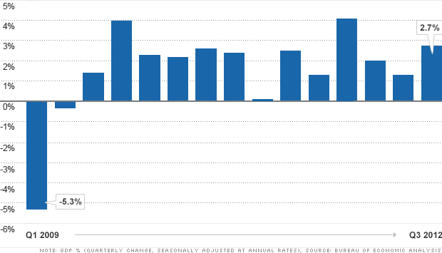 chart gdp 112912