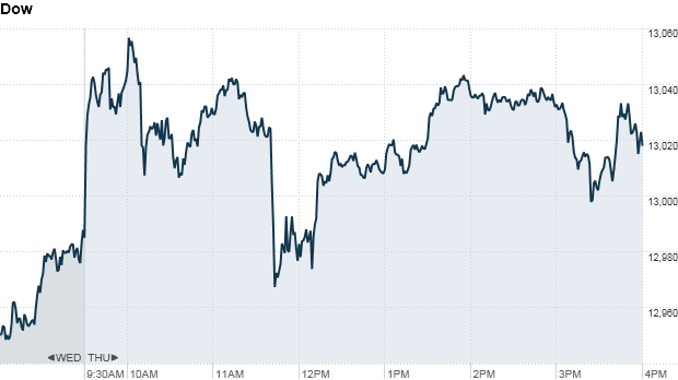 u.s. stock market, dow
