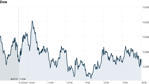 u.s. stock market, dow