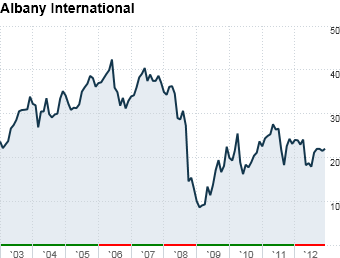 15 best stocks albany