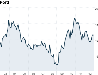 15 best stocks ford