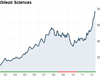 15 best stocks gilead