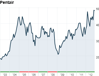 15 best stocks pentair