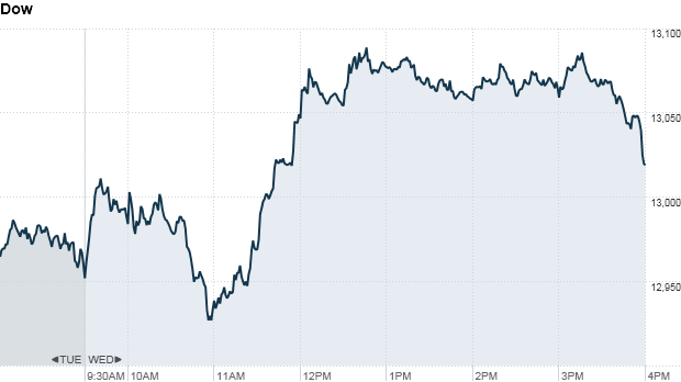 Dow 420 pm