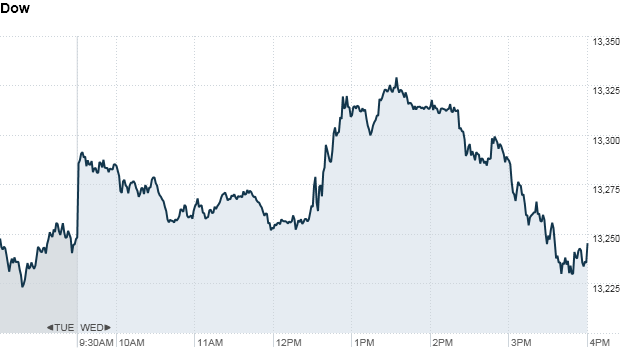 Dow 4:34pm