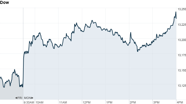 Dow 415 pm