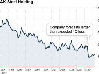 worst stocks 2012 ak steel holding