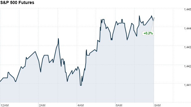 sp500 futures 823
