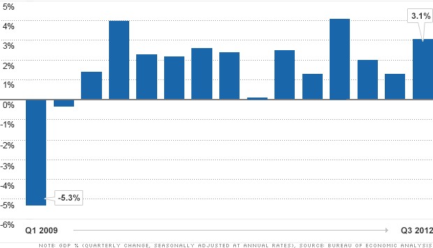 chart gdp 122012