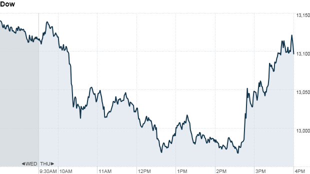 Dow 430 pm