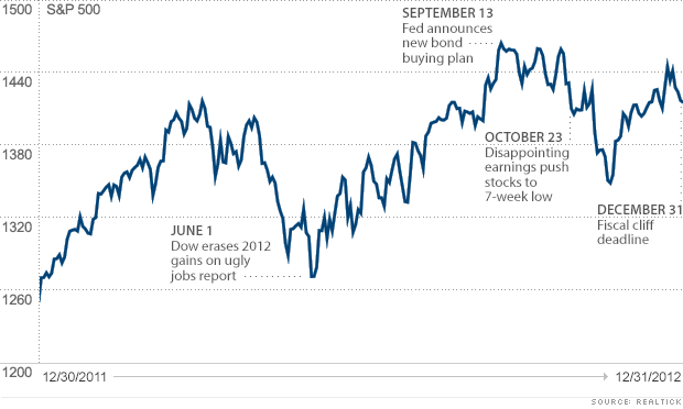 chart dow year end 4