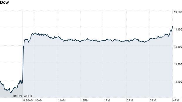 S&P 500 4:28pm