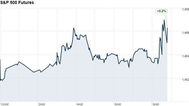 sp500 futures 906