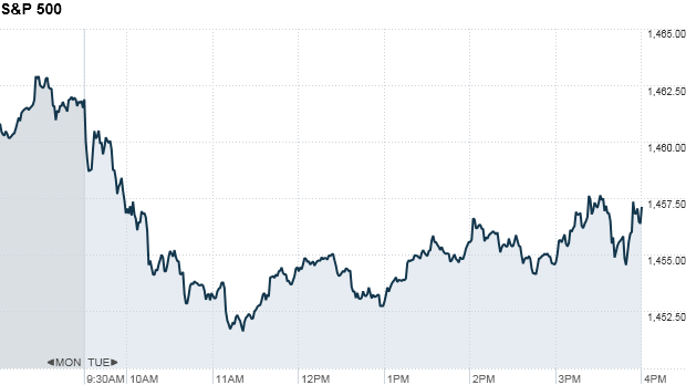 S&P 500 4:21pm
