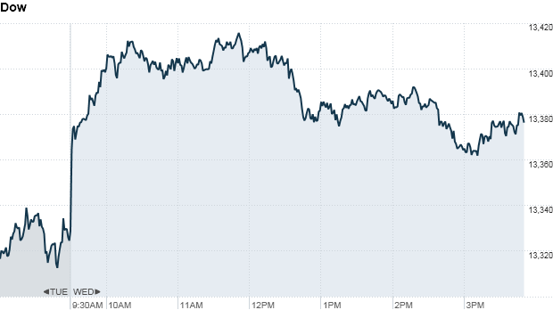 Dow 4 pm